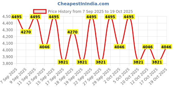nykaa.com PAC Eyeconic Brush Kit - 15 Brushes pac Price History Graph from 7 Sep 2025 to 17 Oct 2025