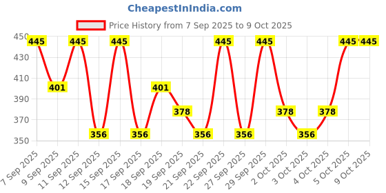 nykaa.com PAC Eyelash Applicator pac Price History Graph from 7 Sep 2025 to 9 Oct 2025