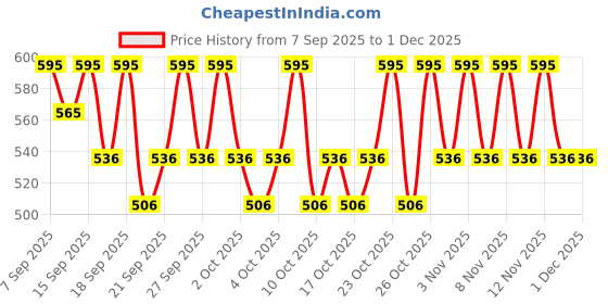 nykaa.com PAC Eyeliner Brush - 031 pac Price History Graph from 7 Sep 2025 to 30 Nov 2025