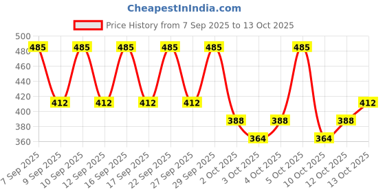 nykaa.com PAC Eyeliner Brush - 062 pac Price History Graph from 7 Sep 2025 to 13 Oct 2025