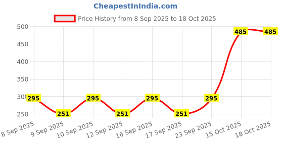 nykaa.com PAC Eyeliner Brush - 076 pac Price History Graph from 8 Sep 2025 to 18 Oct 2025