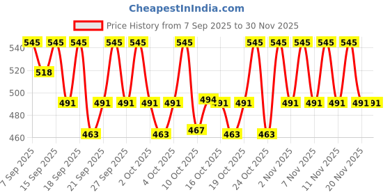 nykaa.com PAC Eyeliner Brush - 123 pac Price History Graph from 7 Sep 2025 to 30 Nov 2025