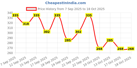 nykaa.com PAC Eyeliner Brush - 315 pac Price History Graph from 7 Sep 2025 to 17 Oct 2025