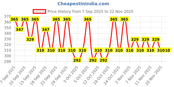 nykaa.com PAC Eyeliner Brush - 371 pac Price History Graph from 7 Sep 2025 to 22 Nov 2025