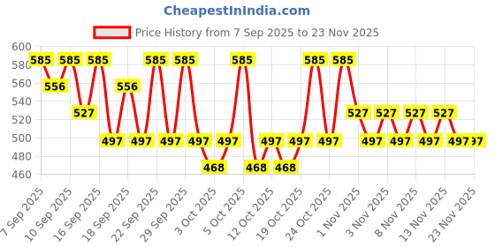 nykaa.com PAC Eyeshadow Application Brush 102 pac Price History Graph from 7 Sep 2025 to 23 Nov 2025