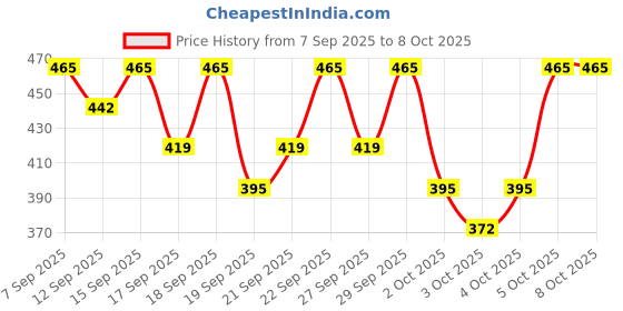 nykaa.com PAC Eyeshadow Application Brush 382 pac Price History Graph from 7 Sep 2025 to 7 Oct 2025
