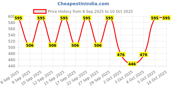 nykaa.com PAC Eyeshadow Blending Brush 057 pac Price History Graph from 8 Sep 2025 to 10 Oct 2025