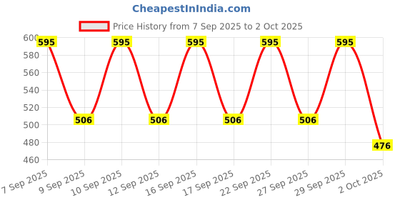 nykaa.com PAC Eyeshadow Blending Brush 174 pac Price History Graph from 7 Sep 2025 to 2 Oct 2025