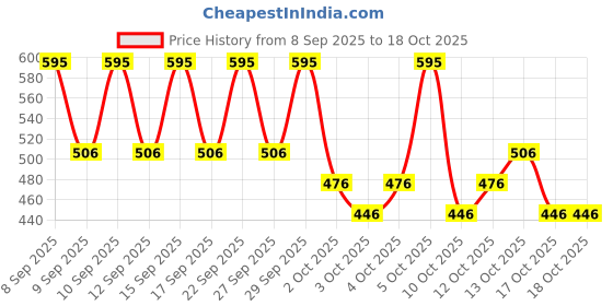 nykaa.com PAC Eyeshadow Brush - 034 pac Price History Graph from 8 Sep 2025 to 18 Oct 2025