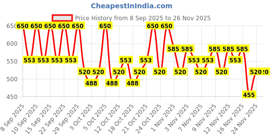nykaa.com PAC Eyeshadow Brush - 047 pac Price History Graph from 8 Sep 2025 to 25 Nov 2025