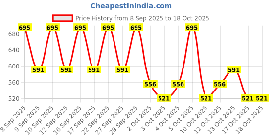nykaa.com PAC Eyeshadow Brush - 091 pac Price History Graph from 8 Sep 2025 to 18 Oct 2025