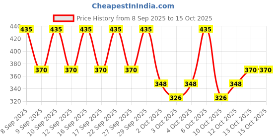 nykaa.com PAC Eyeshadow Brush - 206 pac Price History Graph from 8 Sep 2025 to 13 Oct 2025