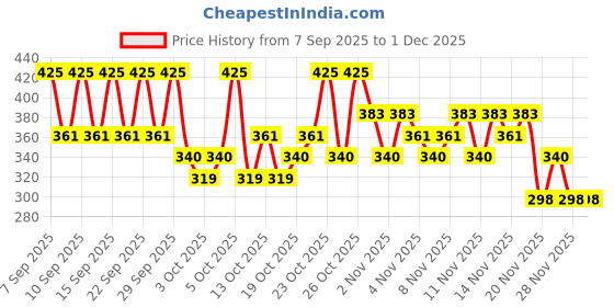 nykaa.com PAC Eyeshadow Brush - 207 pac Price History Graph from 7 Sep 2025 to 1 Dec 2025