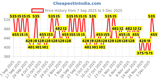 nykaa.com PAC Eyeshadow Brush 217 pac Price History Graph from 7 Sep 2025 to 5 Dec 2025
