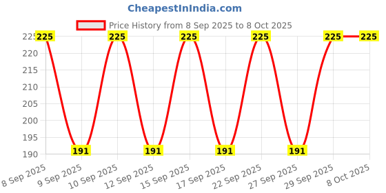 nykaa.com PAC Eyeshadow Brush - 233 pac Price History Graph from 8 Sep 2025 to 8 Oct 2025
