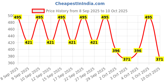 nykaa.com PAC Eyeshadow Brush - 309 pac Price History Graph from 8 Sep 2025 to 10 Oct 2025