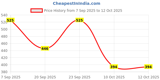 nykaa.com PAC Eyeshadow Brush - 384 pac Price History Graph from 7 Sep 2025 to 10 Oct 2025