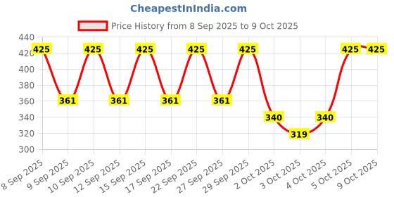 nykaa.com PAC Eyeshadow Brush - 385 pac Price History Graph from 8 Sep 2025 to 9 Oct 2025