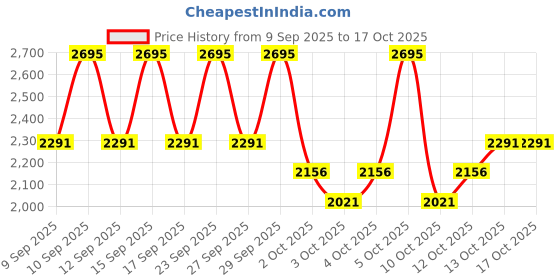 nykaa.com PAC Eyeshadow X12 - Unforgettable Touch pac Price History Graph from 9 Sep 2025 to 16 Oct 2025