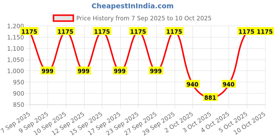 nykaa.com PAC Eyeshadow X7 - [M] - Earthly Love pac Price History Graph from 7 Sep 2025 to 9 Oct 2025