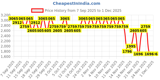 nykaa.com PAC Face Series Brush Set (5 Brushes) pac Price History Graph from 7 Sep 2025 to 30 Nov 2025