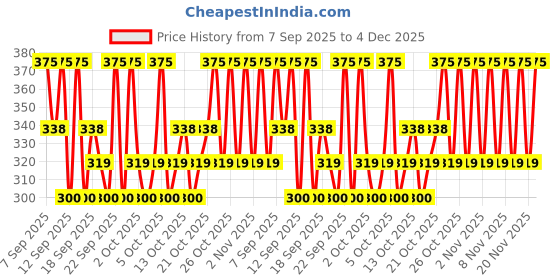 nykaa.com PAC Faux Mink Lash - M70 pac Price History Graph from 7 Sep 2025 to 4 Dec 2025