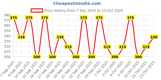 nykaa.com PAC Faux Mink Lash - M71 pac Price History Graph from 7 Sep 2025 to 13 Oct 2025