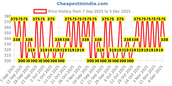 nykaa.com PAC Faux Mink Lash - M75 pac Price History Graph from 7 Sep 2025 to 5 Dec 2025