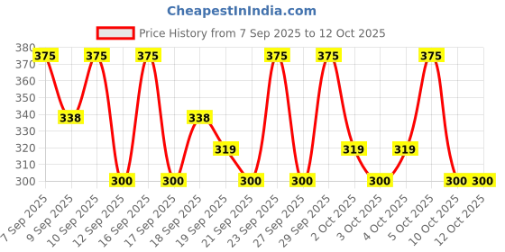 nykaa.com PAC Faux Mink Lash - M76 pac Price History Graph from 7 Sep 2025 to 12 Oct 2025