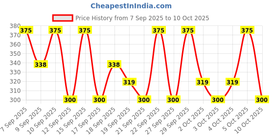 nykaa.com PAC Faux Mink Lash - M77 pac Price History Graph from 7 Sep 2025 to 10 Oct 2025