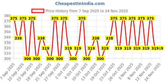 nykaa.com PAC Faux Mink Lash - M79 pac Price History Graph from 7 Sep 2025 to 24 Nov 2025