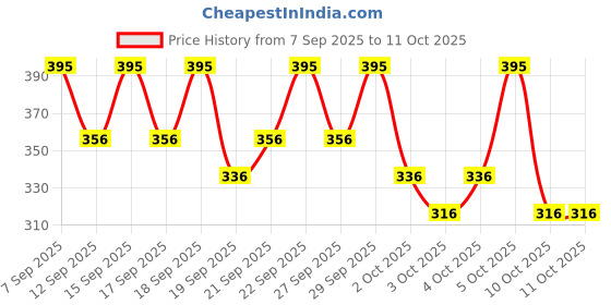 nykaa.com PAC Flare Lash - FL2 pac Price History Graph from 7 Sep 2025 to 10 Oct 2025
