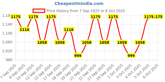 nykaa.com PAC Focus On Me Blush & Highlighter pac Price History Graph from 7 Sep 2025 to 6 Oct 2025