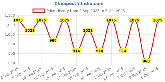 nykaa.com PAC Foundation Brush - 003 pac Price History Graph from 8 Sep 2025 to 6 Oct 2025