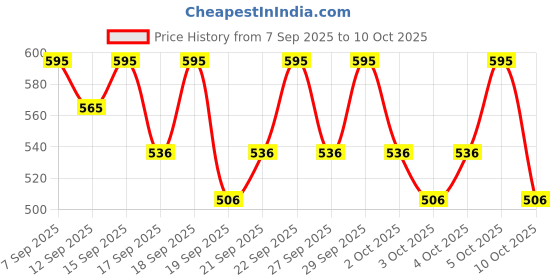 nykaa.com PAC Foundation Brush - 006 pac Price History Graph from 7 Sep 2025 to 10 Oct 2025