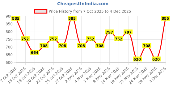 nykaa.com PAC Foundation Brush - 018 pac Price History Graph from 7 Oct 2025 to 4 Dec 2025