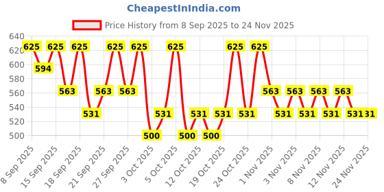 nykaa.com PAC Foundation Brush - 224 pac Price History Graph from 8 Sep 2025 to 24 Nov 2025