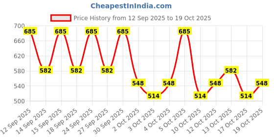 nykaa.com PAC Foundation Brush - 324 pac Price History Graph from 12 Sep 2025 to 18 Oct 2025