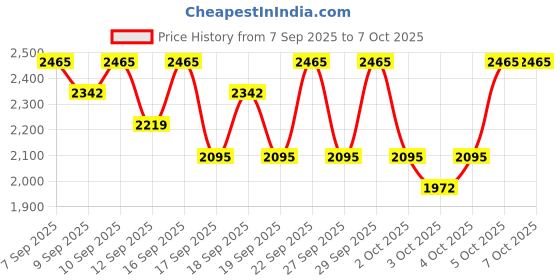 nykaa.com PAC Fresh Color Eyeshadow X12 - Winter Frost pac Price History Graph from 7 Sep 2025 to 5 Oct 2025