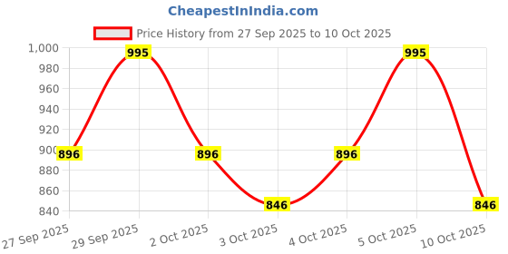 nykaa.com PAC Get Set Go Bag pac Price History Graph from 27 Sep 2025 to 10 Oct 2025