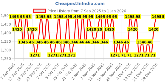 nykaa.com PAC Glam Gear Makeup Organizer Bag pac Price History Graph from 7 Sep 2025 to 30 Dec 2025