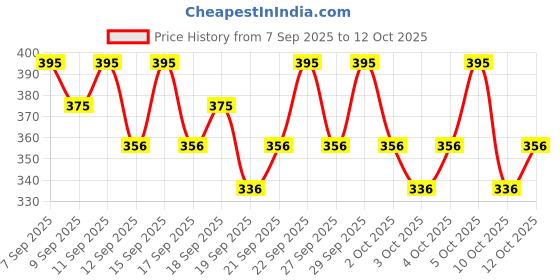 nykaa.com PAC Glampod Makeup Pouch pac Price History Graph from 7 Sep 2025 to 12 Oct 2025
