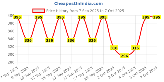 nykaa.com PAC Glittr Liner pac Price History Graph from 7 Sep 2025 to 7 Oct 2025