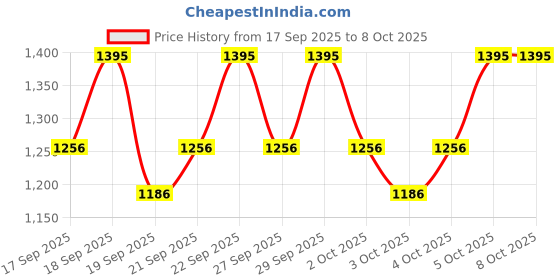 nykaa.com PAC Go Deep - Concealer X6 pac Price History Graph from 17 Sep 2025 to 7 Oct 2025