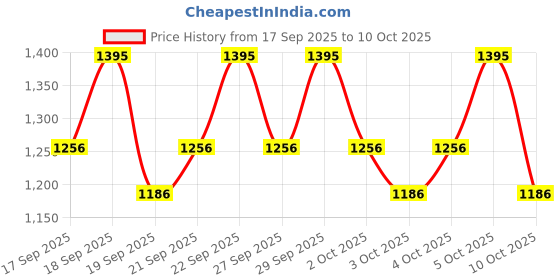 nykaa.com PAC Go Light - Concealer X6 pac Price History Graph from 17 Sep 2025 to 10 Oct 2025