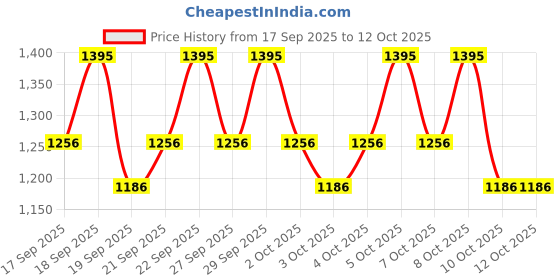 nykaa.com PAC Go Medium - Concealer X6 pac Price History Graph from 17 Sep 2025 to 10 Oct 2025