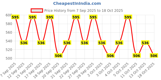 nykaa.com PAC Grip & Blend Makeup Sponge pac Price History Graph from 7 Sep 2025 to 18 Oct 2025