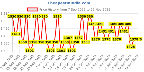 nykaa.com PAC Hd Liquid Foundation - 1.5 + Foundation Blending Brush 265 Combo pac Price History Graph from 7 Sep 2025 to 24 Nov 2025