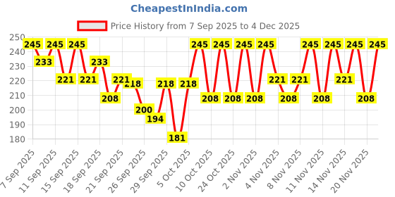 nykaa.com PAC HD Powder Mini pac Price History Graph from 7 Sep 2025 to 4 Dec 2025