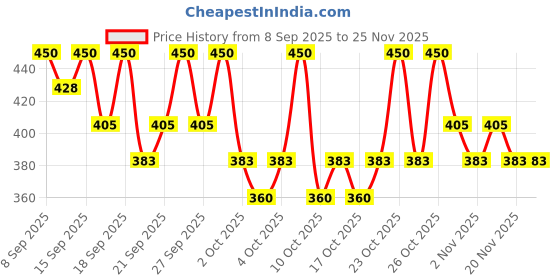 nykaa.com PAC Highlighter Brush - 045 pac Price History Graph from 8 Sep 2025 to 24 Nov 2025